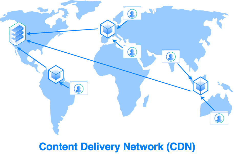CDN taps into network to deliver content from the closest server and caches content to improve latency 