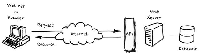 back end developer: diagram of an API interacting with a web browser over the internet