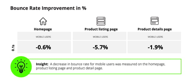 bounce rate improvement by content type when load time decreased by one tenth of a second