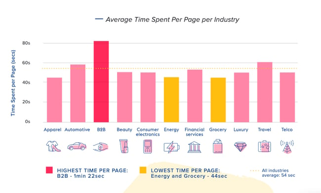 average time on page benchmarks by industry shows B2B has highest average time on page