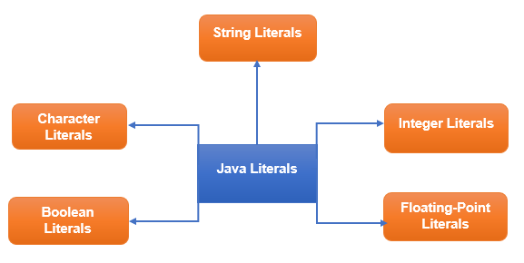 a graph showing the different types of java literals