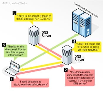 a diagram of nameservers in the domain system