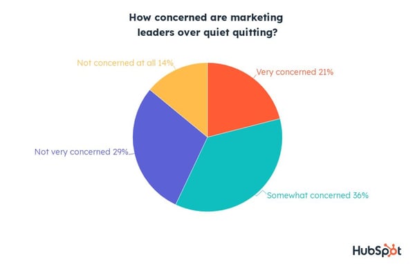 when asked, "how concerned are you about quiet quitting" 14% said not concerned at all, 29% said not very concerned, 36% said somewhat concerned and 21% said very concerned