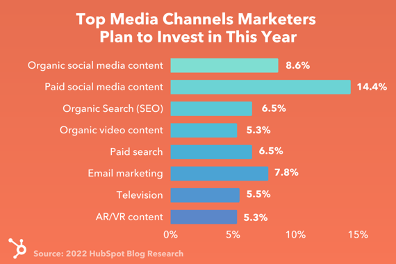 Top media channels marketers plan to invest in this year