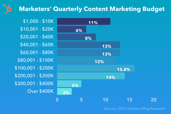 marketers' quarterly content marketing budget in 2022