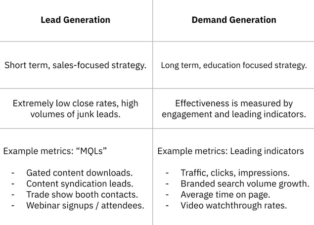 What%20is%20Demand%20Generation%3F%20Definition%2c%20Process%20%26%20Strategy 1.png?width=635&height=455&name=What%20is%20Demand%20Generation%3F%20Definition%2c%20Process%20%26%20Strategy 1 - What Is Demand Generation? [FAQs]