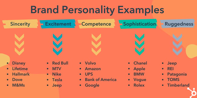 is a Brand Personality, According to Who've Developed Them