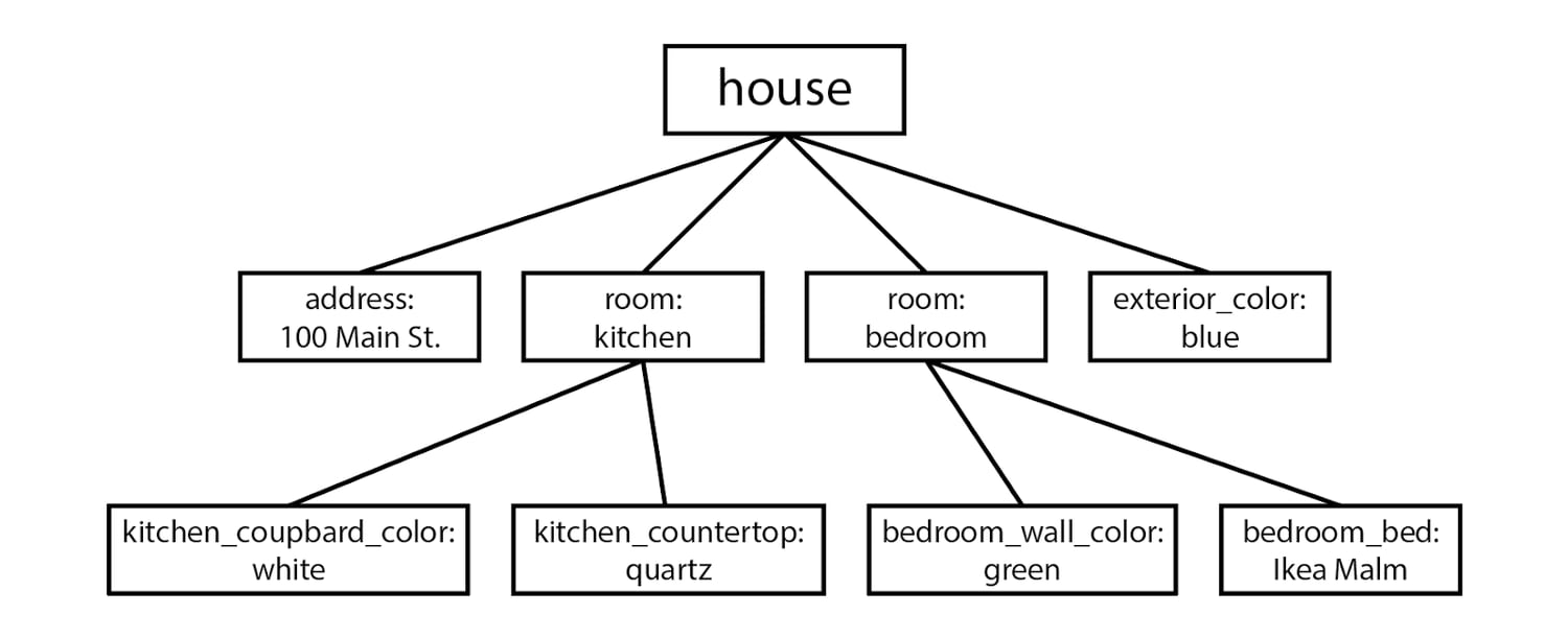a tree diagram representing the structure of a programming object