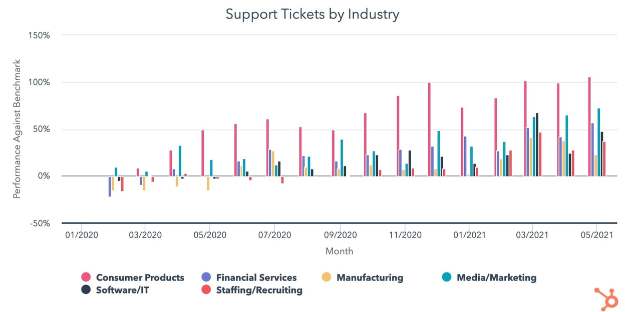 Which Industries See the Highest (and Lowest) Customer Satisfaction Levels?