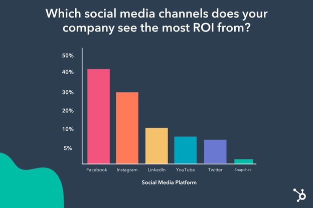 the social channels marketers see highest ROI from in 2021