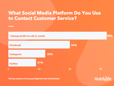 Social-media-customer-service-survey