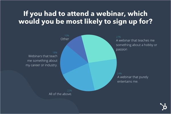 Why Consumers Sign Up for Webinars [New Data]
