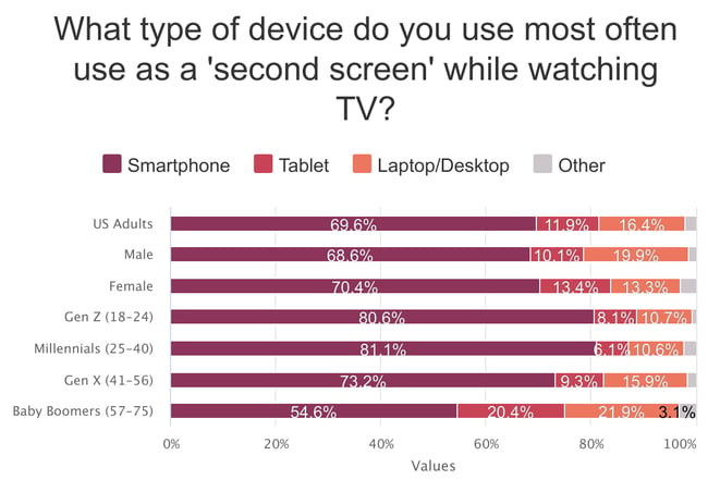 Survey results showing demographics use different devices as second screen