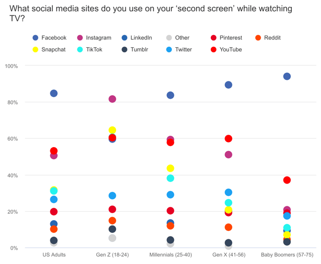 Survey results showing majority of US adults using second screen to browse social media go on Facebook