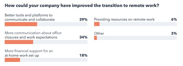 survey responses to, 'how can your company improve transition to remote work?'