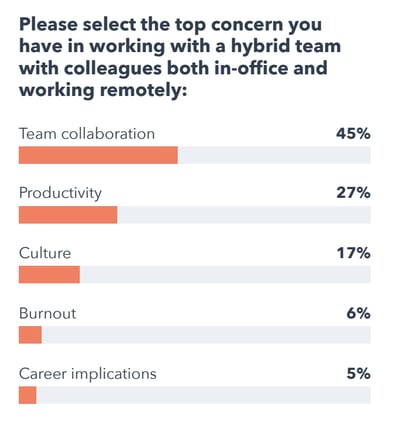 survey responses to, 'top concern you have when working with a hybrid team'