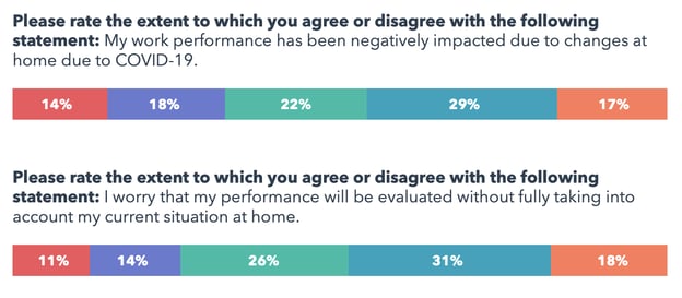 survey responses to how workplace performance has been impacted by COVID