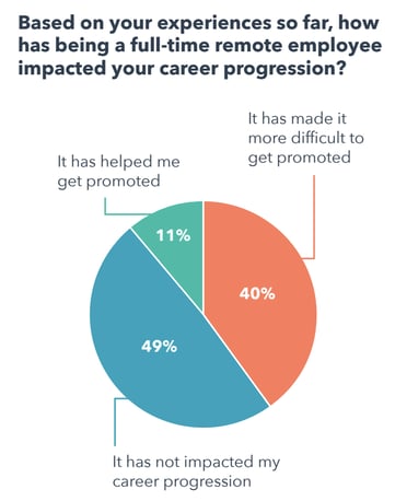 survey responses to, 'how has being full-time remote impacted your career progression?'