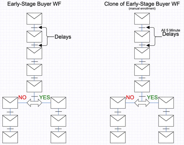 Diagram of the early-stage buyer workflow and a clone of that workflow with five-minute delays.