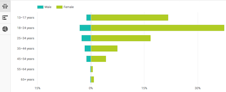 YouTube Views Per Unique Viewers Graph Youtube Analytics Metrics: Demographics Report Example