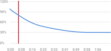 Youtube Analytics Metrics: Audience Retention Report Example