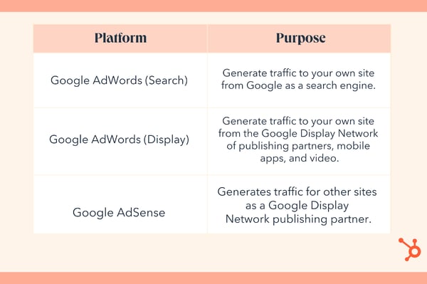 Difference between adwords and adsense. Google AdWords (Search), generate traffic to your own site from Google as a search engine. Google AdWords (Display), Generate traffic to your own site from the Google Display Network of publishing partners, mobile apps, and video. Google AdSense, Generates traffic for other sites as a Google Display Network publishing partner.