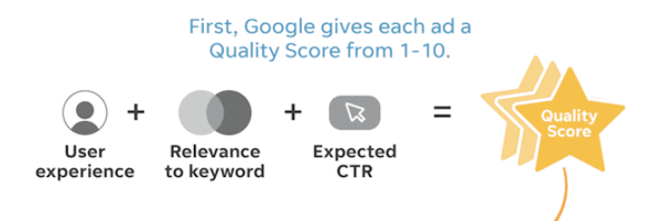 Google Ads quality score