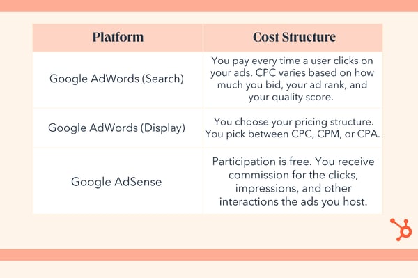 Difference between adwords and adsense. Google AdWords (Search), you pay every time a user clicks on your ads. Google AdWords (Display), you pick between CPC, CPM, or CPA. Google AdSense, you receive commission for the clicks, impressions, and other interactions the ads you host.