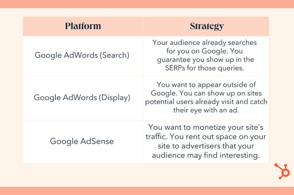 تفاوت بین adwords و adsense. Google AdWords (جستجو)، مخاطبان شما از قبل شما را در گوگل جستجو می کنند. گوگل ادوردز (نمایش)، میتوانید در سایتهایی که کاربران بالقوه قبلاً از آن بازدید کردهاند ظاهر شوید و با یک تبلیغ چشم آنها را جلب کنید. Google AdSense، شما فضایی را در سایت خود به تبلیغ کنندگان اجاره می دهید که ممکن است برای مخاطبان شما جالب باشد.