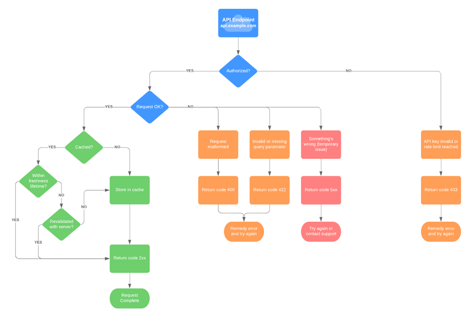 Блок схема rest api