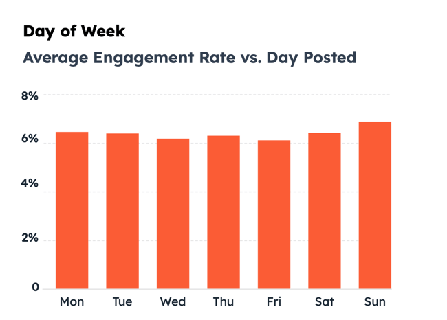 best days to post on instagram globally.png?width=650&height=466&name=best days to post on instagram globally - When Is the Best Time to Post on Instagram in 2023? [Cheat Sheet]