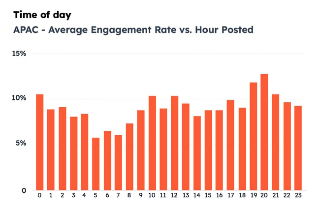 best time to post on instagram  2.png?width=650&height=434&name=best time to post on instagram  2 - When Is the Best Time to Post on Instagram in 2023? [Cheat Sheet]
