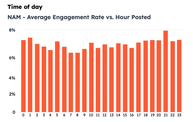  North America engagement rates