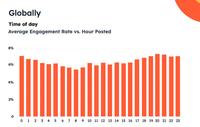 best time to post on instagram: global engagement rates