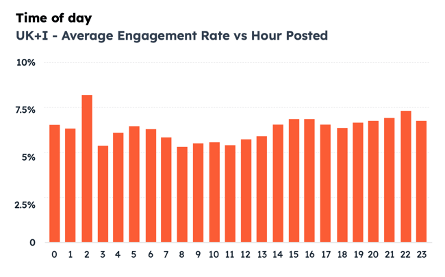  uk engagement rates