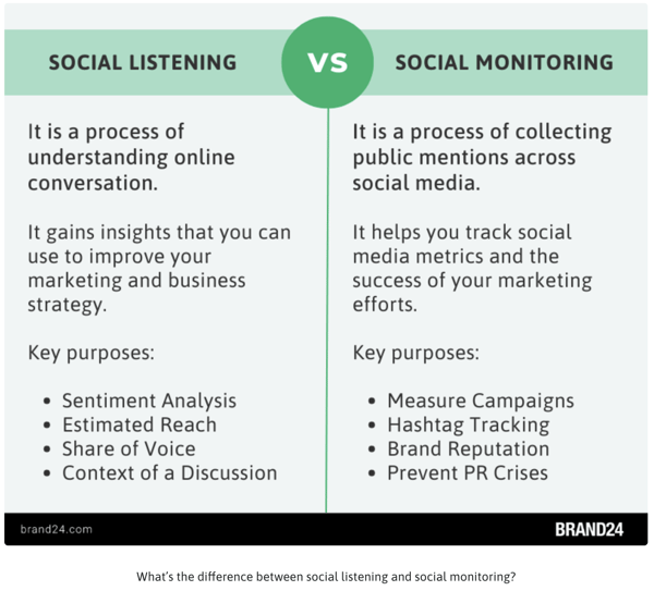  Brand perception: Social Listening vs Social monitoring infographic. Social listening is a process of understanding online conversation. It gains insights that you can use to improve your marketing and business strategy. Key purposes: sentiment analysis, estimated reach, share of voice, and context of a discussion. Social monitoring is a process of collecting public mentions across social media. It helps you track social media metrics and the success of your marketing efforts. Key purposes: measuring campaigns, hashtag tracking, brand reputation, and prevent PR crises. 