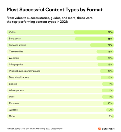 Tipos de contenido más exitosos por gráfico de formato para comprender qué tipos de contenido se alinean mejor con la voz de su marca