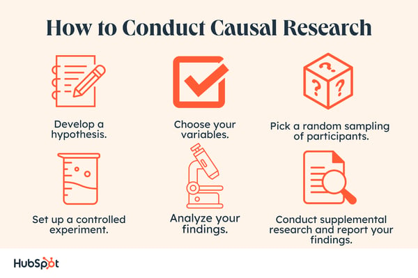 causal marketing research, how to conduct casual research.
