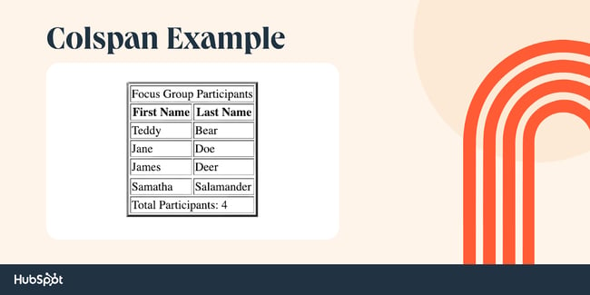 colspan example table with two rows spanning two columns