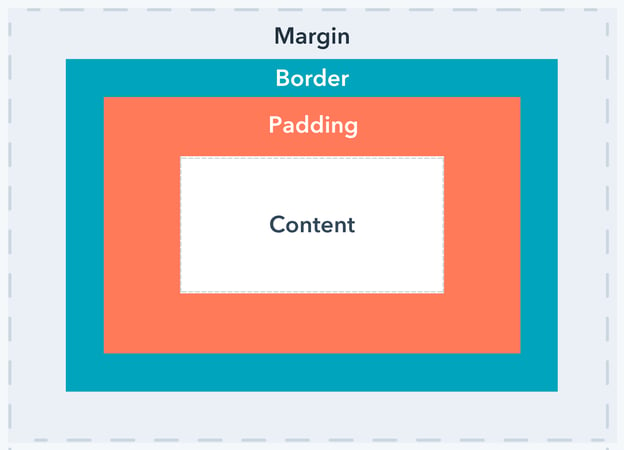 Div padding top. Паддинг и марджин. Margin padding. Margin padding CSS. Разница между margin и padding CSS.