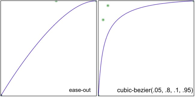 animation timing function: ease-out vs cubic-bezier speed curve