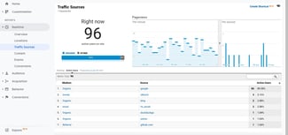 check website traffic: Google Analytics dashboard showing real time visitors by traffic source