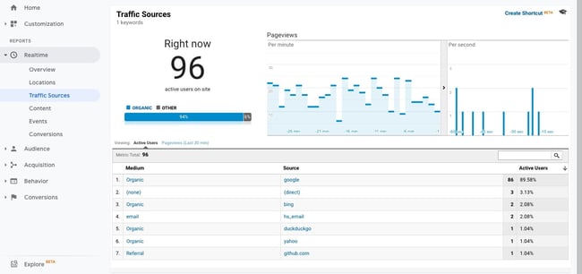 check website traffic: Google Analytics dashboard showing real time visitors by traffic source