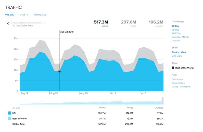 check website traffic: Quantcast dashboard showing total views over month