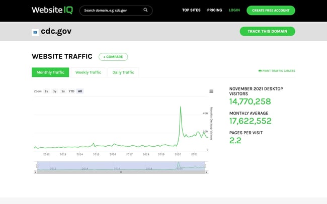 check website traffic: WebsiteIQ dashboard showing monthly traffic of cdc.gov