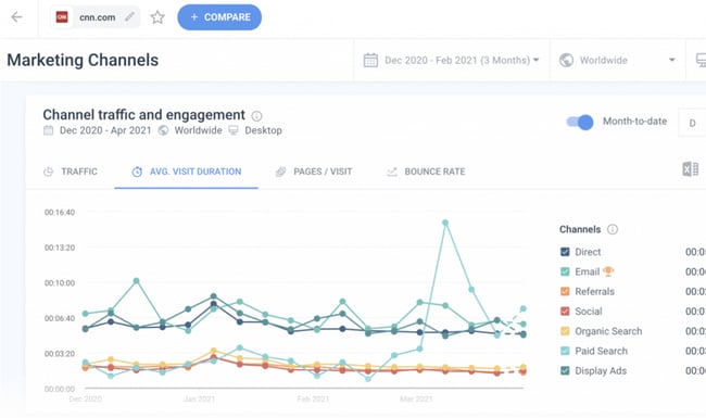 check website traffic: Similarweb dashboard showing channel traffic and engagement  over a quarter