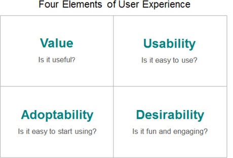 Graphic depicting element of UX as value, usability, adoptability, and desirability