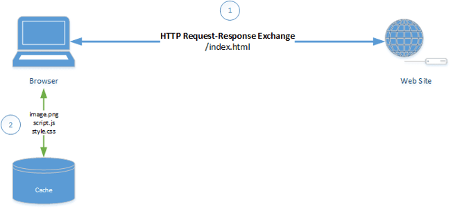 HTTP request-response exchange showing browser grabbing three resources from the cache and only requesting one from the website's server