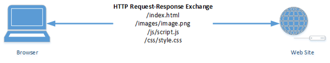 HTTP request-response exchange showing browser request and retrieve four resources from the website's server