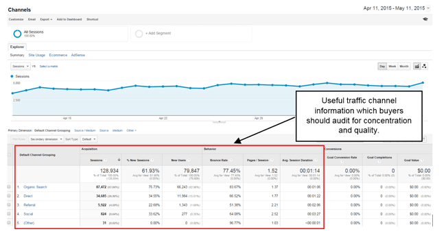 Google Analytics dashboard containing useful traffic information that should be audited during website acquisition